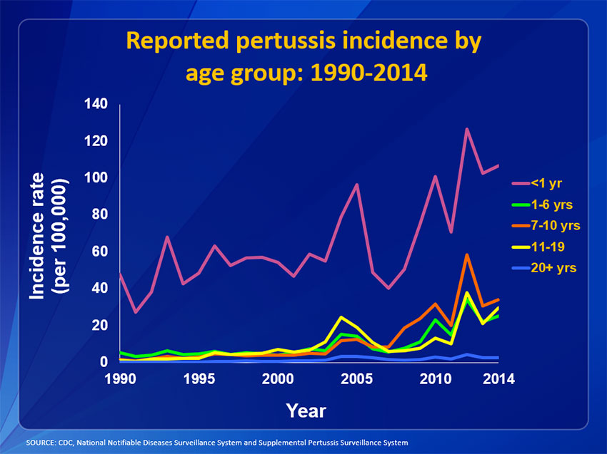 incidence-graph-age Pertussis